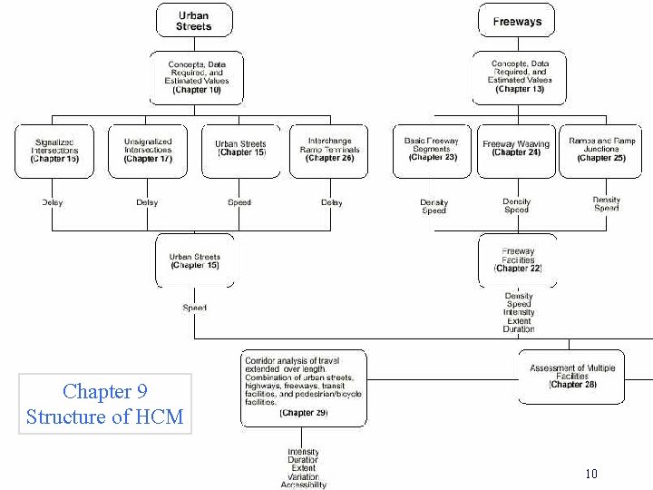 Chapter 9 Structure of HCM 10 