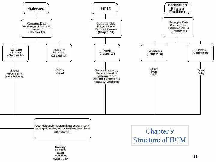 Chapter 9 Structure of HCM 11 