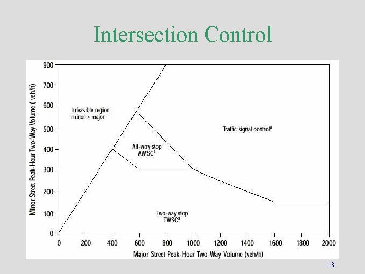 Intersection Control 13 