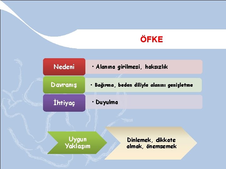 ÖFKE Nedeni Davranış • Alanına girilmesi, haksızlık • Bağırma, beden diliyle alanını genişletme İhtiyaç