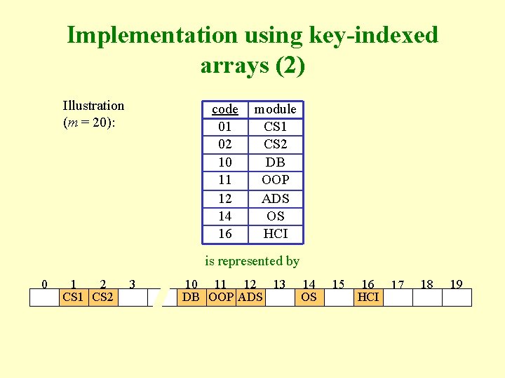 Implementation using key-indexed arrays (2) Illustration (m = 20): code 01 02 10 11