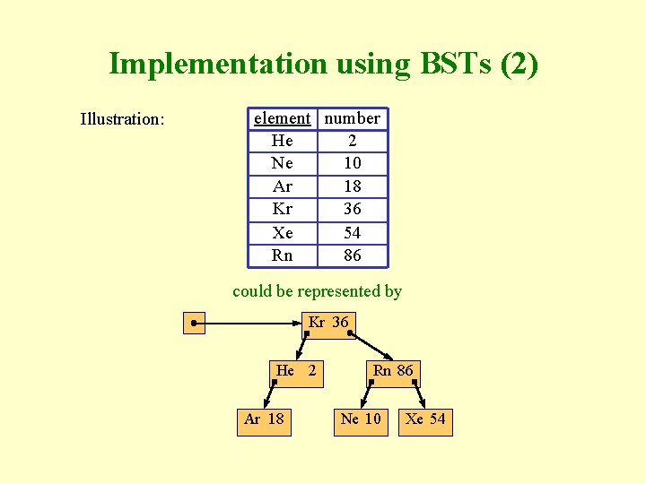 Implementation using BSTs (2) Illustration: element number He 2 Ne 10 Ar 18 Kr