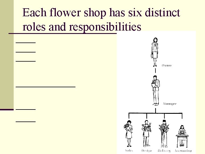 Each flower shop has six distinct roles and responsibilities ______________ 