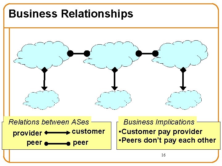 Business Relationships Relations between ASes customer provider peer Business Implications • Customer pay provider