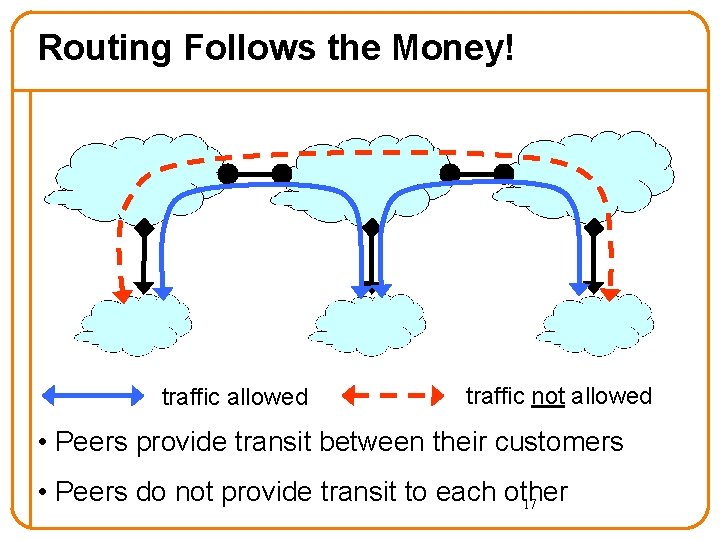 Routing Follows the Money! traffic allowed traffic not allowed • Peers provide transit between