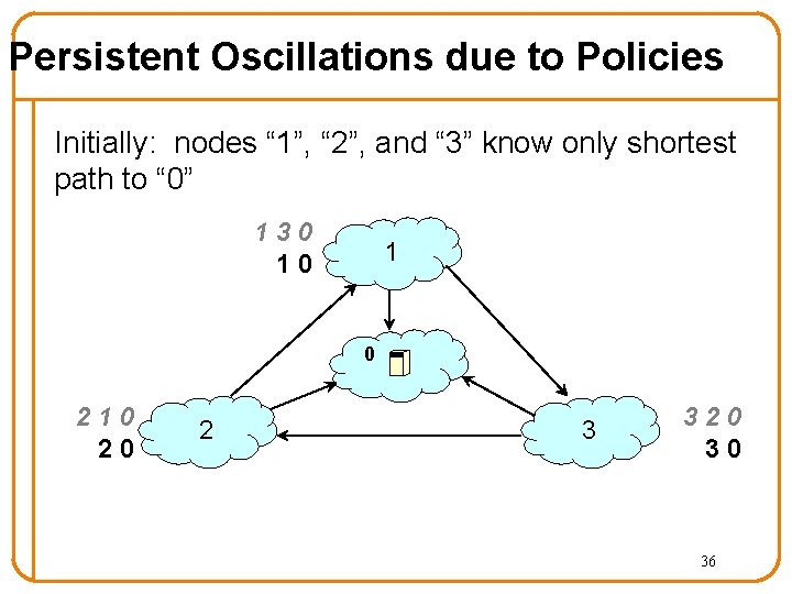 Persistent Oscillations due to Policies Initially: nodes “ 1”, “ 2”, and “ 3”