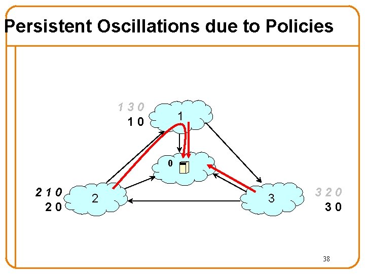 Persistent Oscillations due to Policies 130 10 1 0 210 20 2 3 320