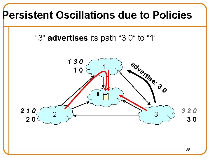Persistent Oscillations due to Policies “ 3” advertises its path “ 3 0” to Persistent Oscillations due to Policies “ 3” advertises its path “ 3 0” to
