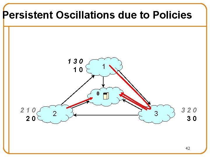 Persistent Oscillations due to Policies 130 10 1 0 210 20 2 3 320 Persistent Oscillations due to Policies 130 10 1 0 210 20 2 3 320