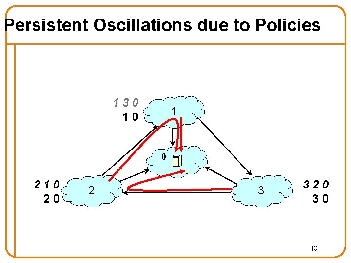 Persistent Oscillations due to Policies 130 10 1 0 210 20 2 3 320