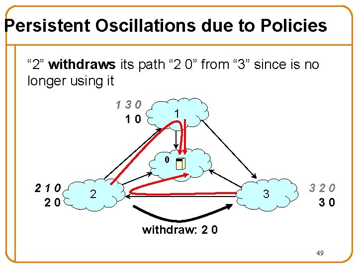 Persistent Oscillations due to Policies “ 2” withdraws its path “ 2 0” from Persistent Oscillations due to Policies “ 2” withdraws its path “ 2 0” from