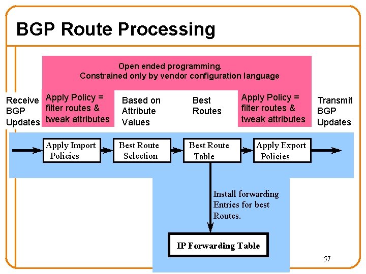 BGP Route Processing Open ended programming. Constrained only by vendor configuration language Receive Apply