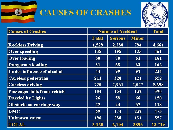 CAUSES OF CRASHES Causes of Crashes Reckless Driving Over speeding Over loading Dangerous loading