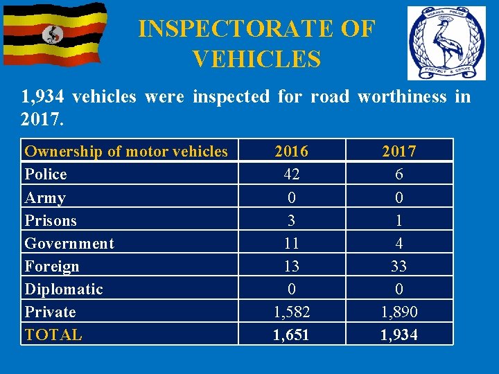 INSPECTORATE OF VEHICLES 1, 934 vehicles were inspected for road worthiness in 2017. Ownership