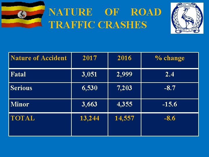 NATURE OF ROAD TRAFFIC CRASHES Nature of Accident 2017 2016 % change Fatal 3,