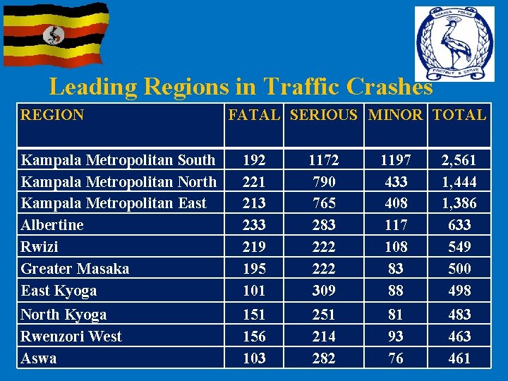 Leading Regions in Traffic Crashes REGION FATAL SERIOUS MINOR TOTAL Kampala Metropolitan South Kampala