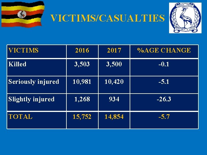 VICTIMS/CASUALTIES VICTIMS 2016 2017 %AGE CHANGE Killed 3, 503 3, 500 -0. 1 Seriously