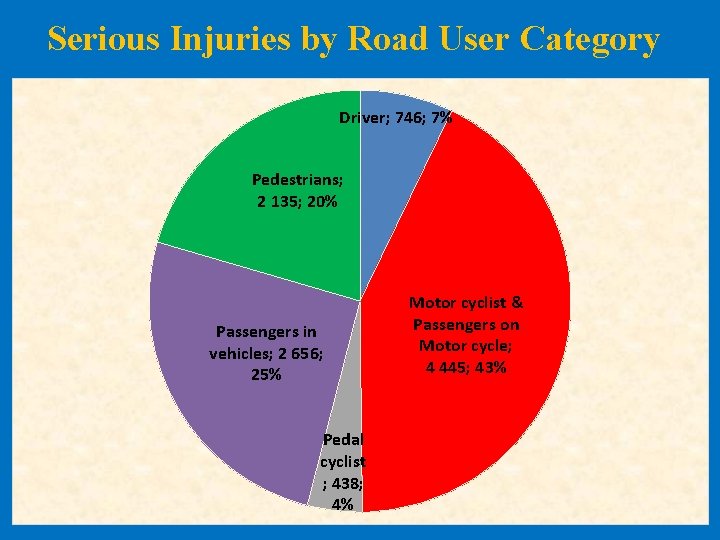Serious Injuries by Road User Category Driver; 746; 7% Pedestrians; 2 135; 20% Passengers