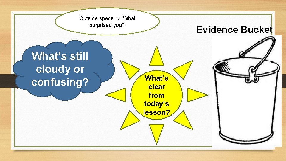 Outside space What surprised you? What’s still cloudy or confusing? Evidence Bucket What’s clear Outside space What surprised you? What’s still cloudy or confusing? Evidence Bucket What’s clear