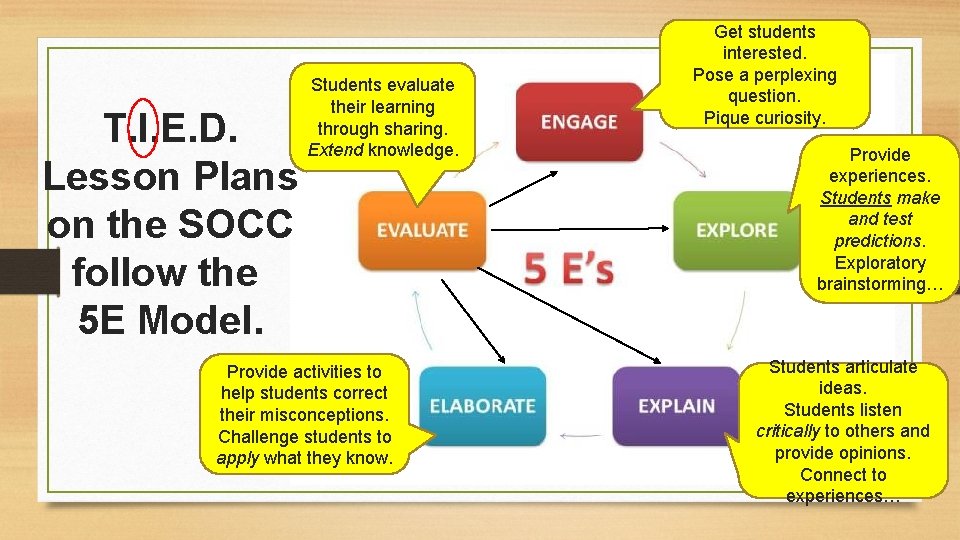 T. I. E. D. Lesson Plans on the SOCC follow the 5 E Model. T. I. E. D. Lesson Plans on the SOCC follow the 5 E Model.