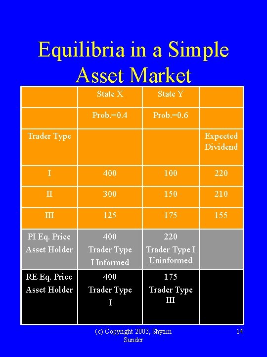 Equilibria in a Simple Asset Market State X State Y Prob. =0. 4 Prob.
