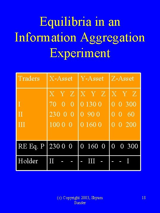 Equilibria in an Information Aggregation Experiment Traders X-Asset Y-Asset Z-Asset I II III X