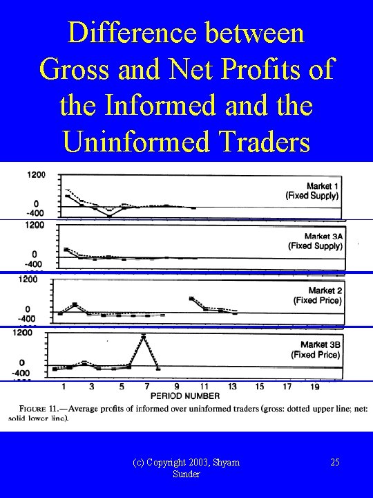 Difference between Gross and Net Profits of the Informed and the Uninformed Traders (c)