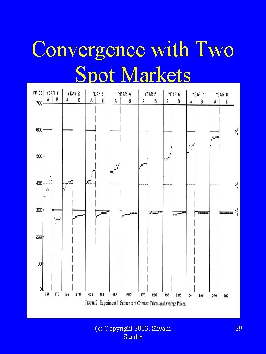 Convergence with Two Spot Markets (c) Copyright 2003, Shyam Sunder 29 