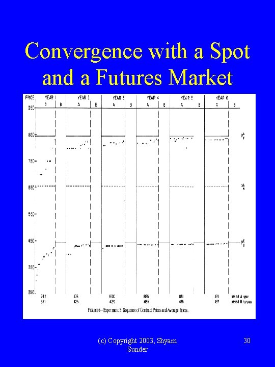 Convergence with a Spot and a Futures Market (c) Copyright 2003, Shyam Sunder 30