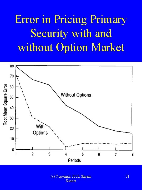 Error in Pricing Primary Security with and without Option Market (c) Copyright 2003, Shyam