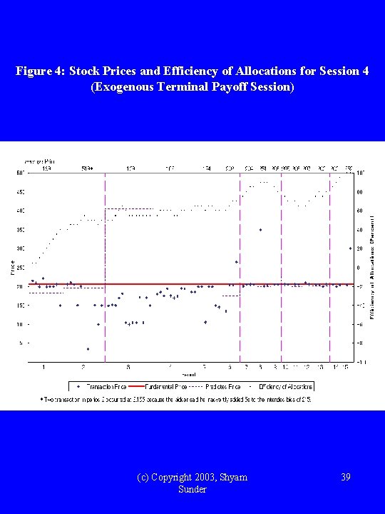 Figure 4: Stock Prices and Efficiency of Allocations for Session 4 (Exogenous Terminal Payoff