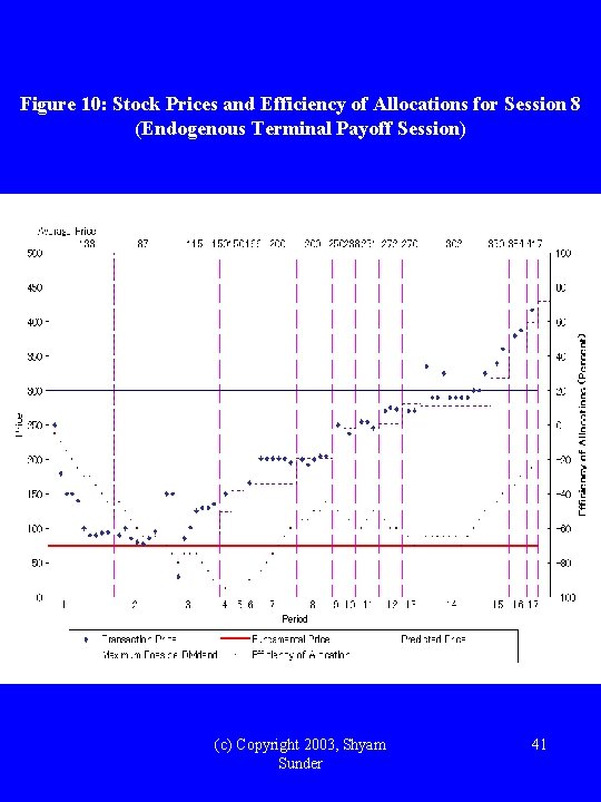 Figure 10: Stock Prices and Efficiency of Allocations for Session 8 (Endogenous Terminal Payoff
