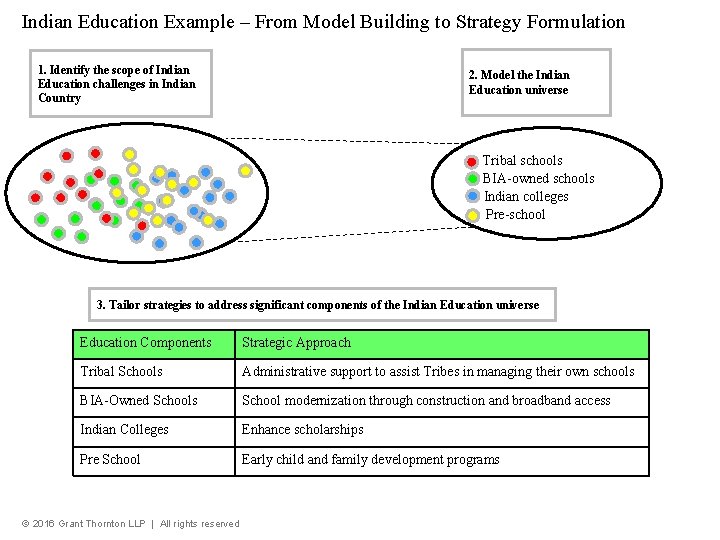 Indian Education Example – From Model Building to Strategy Formulation 1. Identify the scope