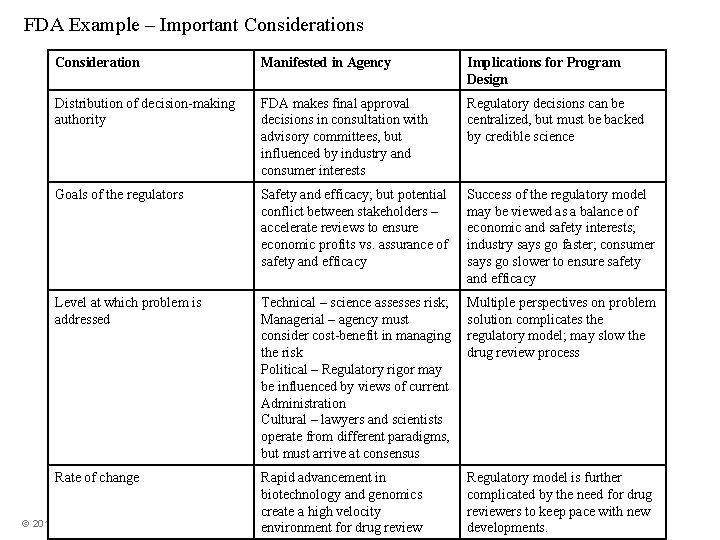 FDA Example – Important Considerations Consideration Manifested in Agency Implications for Program Design Distribution