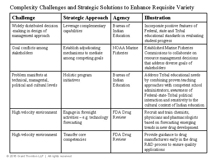 Complexity Challenges and Strategic Solutions to Enhance Requisite Variety Challenge Strategic Approach Agency Illustration