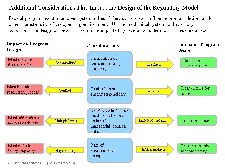 Additional Considerations That Impact the Design of the Regulatory Model Federal programs exist in