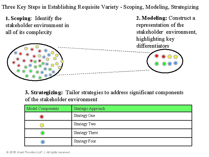 Three Key Steps in Establishing Requisite Variety - Scoping, Modeling, Strategizing 1. Scoping: Identify
