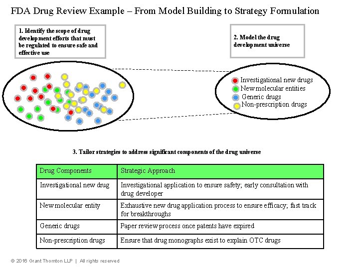 FDA Drug Review Example – From Model Building to Strategy Formulation 1. Identify the