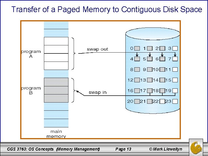 Transfer of a Paged Memory to Contiguous Disk Space CGS 3763: OS Concepts (Memory
