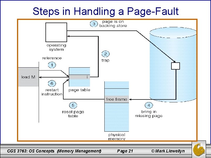 Steps in Handling a Page-Fault CGS 3763: OS Concepts (Memory Management) Page 21 ©