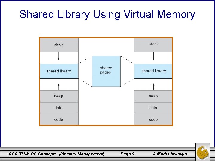 Shared Library Using Virtual Memory CGS 3763: OS Concepts (Memory Management) Page 9 ©