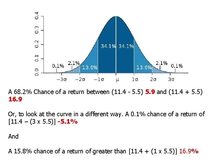 A 68. 2% Chance of a return between (11. 4 - 5. 5) 5.
