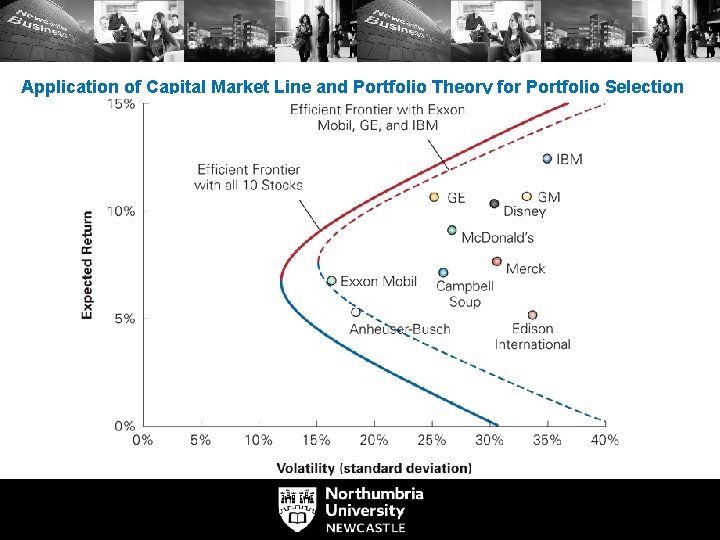 Application of Capital Market Line and Portfolio Theory for Portfolio Selection 