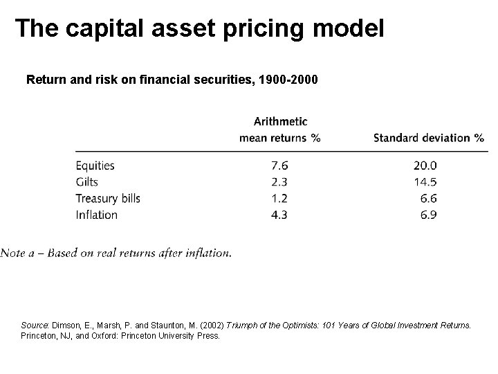 The capital asset pricing model Return and risk on financial securities, 1900 -2000 Source: