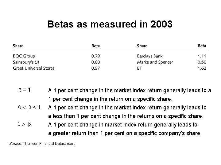 Betas as measured in 2003 b=1 A 1 per cent change in the market