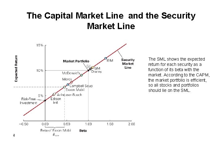 The Capital Market Line and the Security Market Line The SML shows the expected
