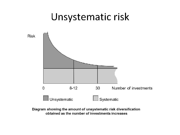 Unsystematic risk 