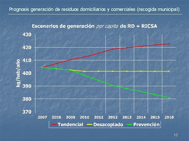 Prognosis generación de residuos domiciliarios y comerciales (recogida municipal) 10 