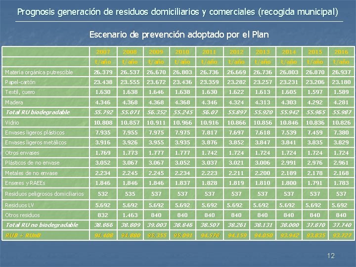 Prognosis generación de residuos domiciliarios y comerciales (recogida municipal) Escenario de prevención adoptado por