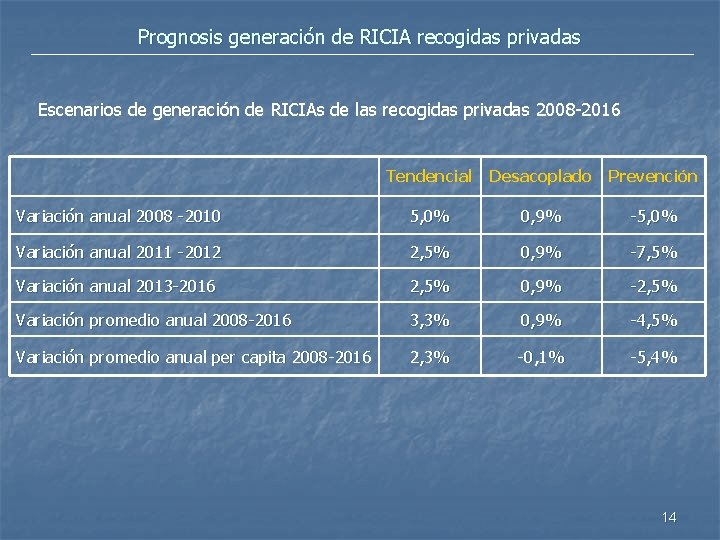 Prognosis generación de RICIA recogidas privadas Escenarios de generación de RICIAs de las recogidas